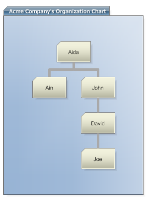 Best Company Organizational Chart