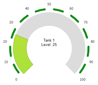 Activity Gauge Chart