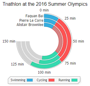 Activity Gauge Chart