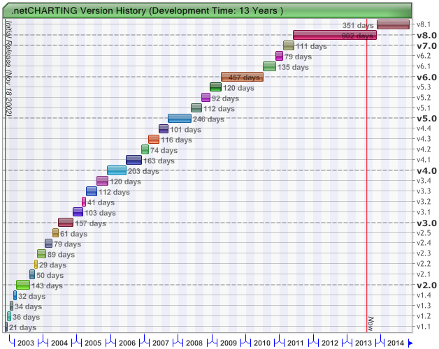 .net Charting Overview